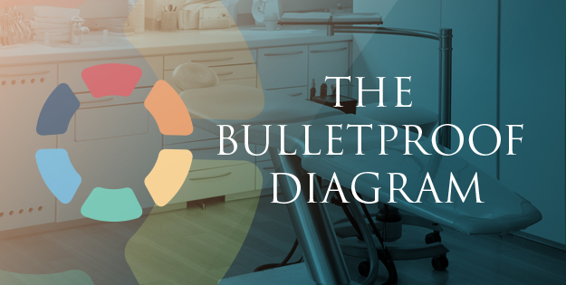 Bulletproof Dental practice diagram