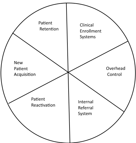 Dental Systems and Marketing